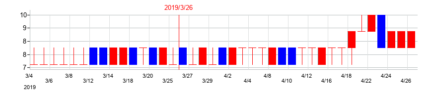 2019年のアジア開発キャピタルの配当落ち日前後の株価チャート