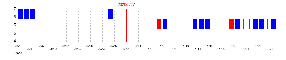 2020年のアジア開発キャピタルの配当落ち日前後の株価チャート