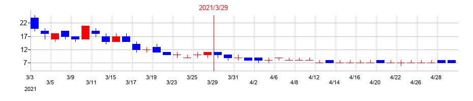 2021年のアジア開発キャピタルの配当落ち日前後の株価チャート