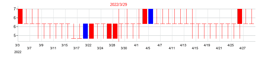 2022年のアジア開発キャピタルの配当落ち日前後の株価チャート