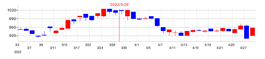 2022年の中央倉庫の配当落ち日前後の株価チャート