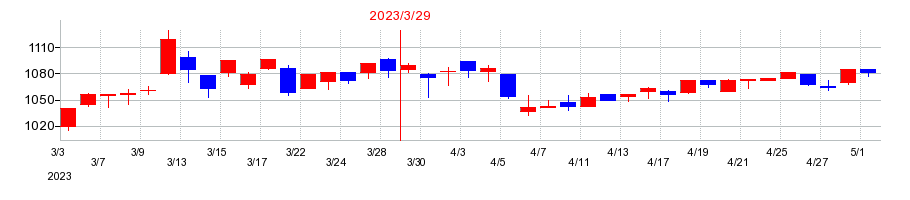 2023年の中央倉庫の配当落ち日前後の株価チャート