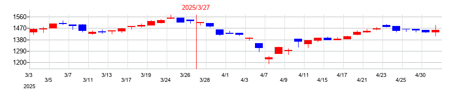 2025年の中央倉庫の配当落ち日前後の株価チャート