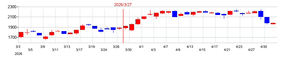 2026年の中央倉庫の配当落ち日前後の株価チャート