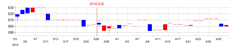 2014年の川西倉庫の配当落ち日前後の株価チャート