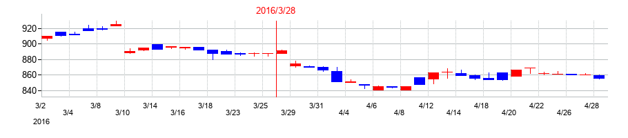 2016年の川西倉庫の配当落ち日前後の株価チャート
