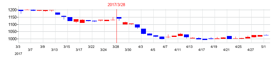 2017年の川西倉庫の配当落ち日前後の株価チャート