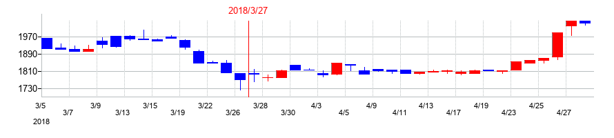 2018年の川西倉庫の配当落ち日前後の株価チャート