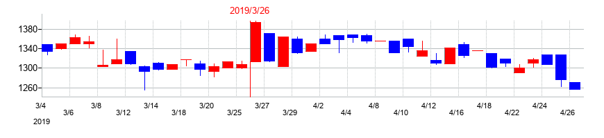 2019年の川西倉庫の配当落ち日前後の株価チャート