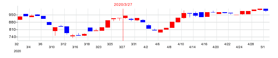 2020年の川西倉庫の配当落ち日前後の株価チャート