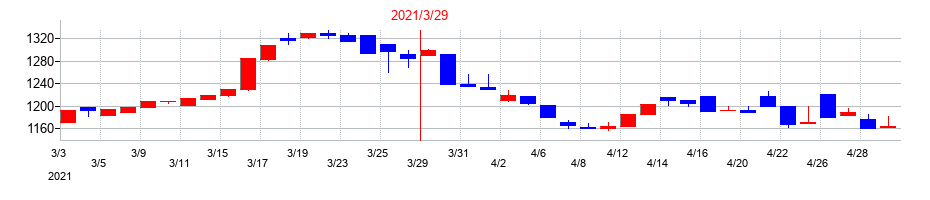 2021年の川西倉庫の配当落ち日前後の株価チャート