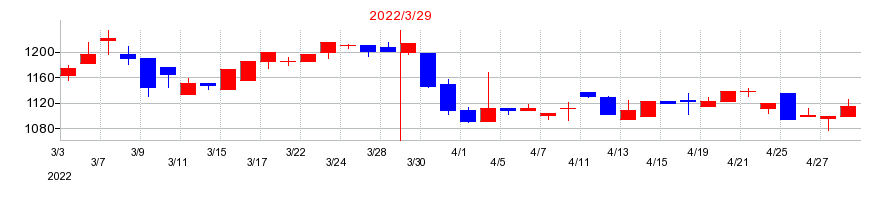 2022年の川西倉庫の配当落ち日前後の株価チャート