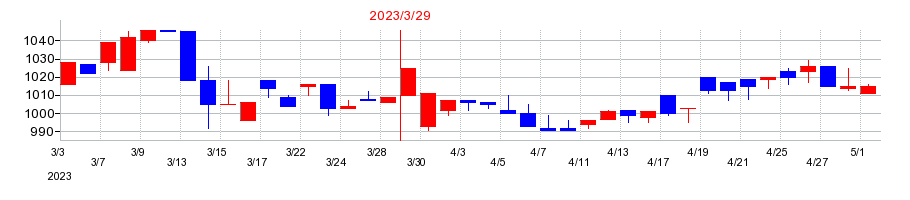 2023年の川西倉庫の配当落ち日前後の株価チャート