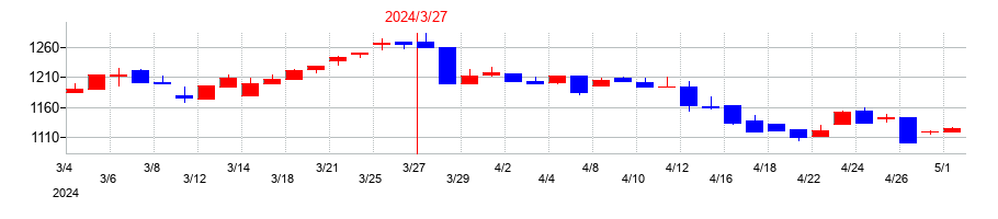 2024年の川西倉庫の配当落ち日前後の株価チャート