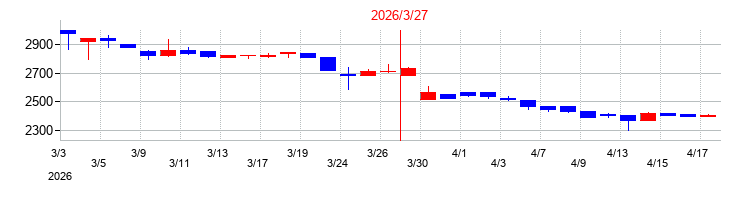 2026年の川西倉庫の配当落ち日前後の株価チャート