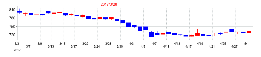 2017年の安田倉庫の配当落ち日前後の株価チャート