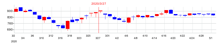 2020年の安田倉庫の配当落ち日前後の株価チャート