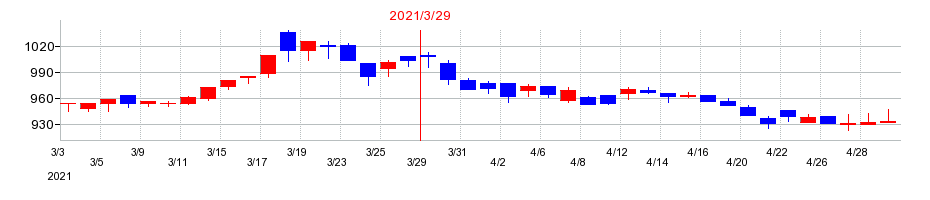2021年の安田倉庫の配当落ち日前後の株価チャート