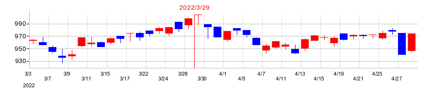 2022年の安田倉庫の配当落ち日前後の株価チャート
