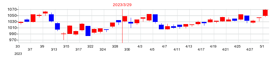 2023年の安田倉庫の配当落ち日前後の株価チャート