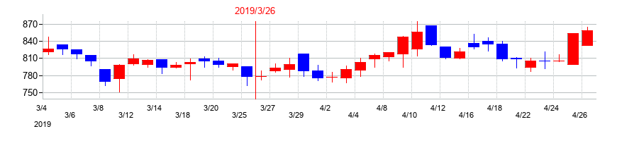 2019年のファイズホールディングスの配当落ち日前後の株価チャート