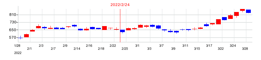 2022年の関通の配当落ち日前後の株価チャート