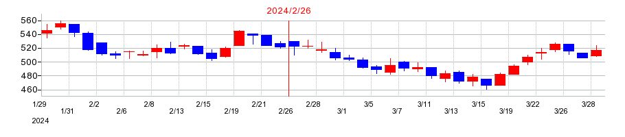 2024年の関通の配当落ち日前後の株価チャート