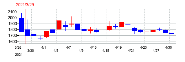 2021年のイー・ロジットの配当落ち日前後の株価チャート