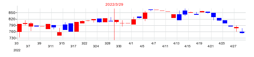 2022年のイー・ロジットの配当落ち日前後の株価チャート