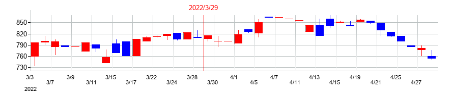 2022年のイー・ロジットの配当落ち日前後の株価チャート