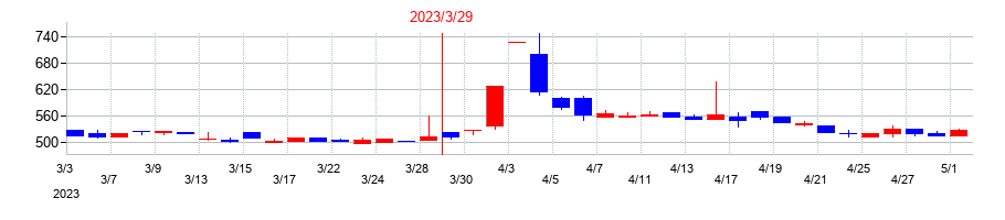 2023年のイー・ロジットの配当落ち日前後の株価チャート