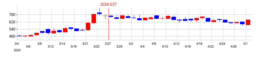 2024年のイー・ロジットの配当落ち日前後の株価チャート