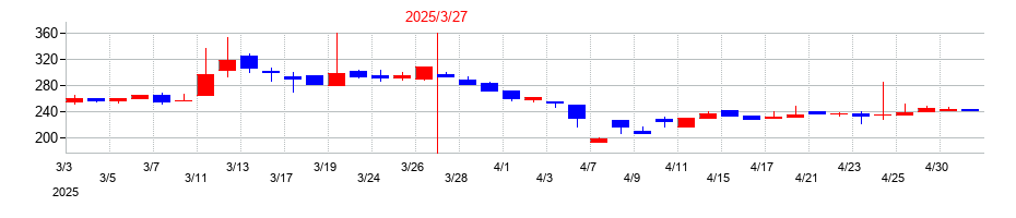 2025年のイー・ロジットの配当落ち日前後の株価チャート