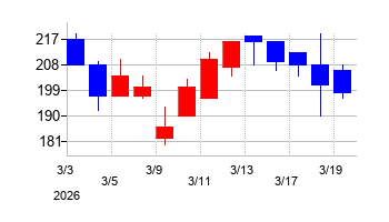 2026年のイー・ロジットの配当落ち日前後の株価チャート