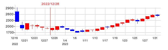 2022年のトリドリの配当落ち日前後の株価チャート