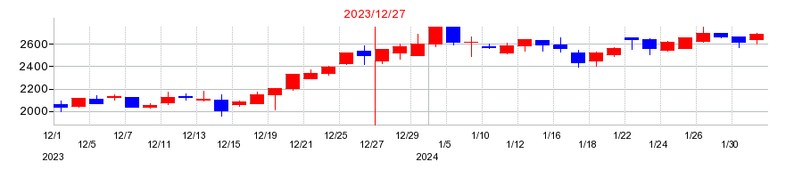 2023年のトリドリの配当落ち日前後の株価チャート