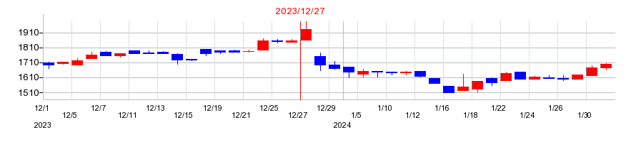2023年のコーチ・エィの配当落ち日前後の株価チャート