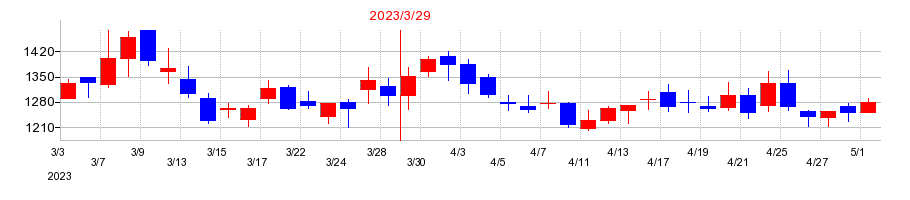 2023年のＧＥＮＯＶＡ（ジェノバ）の配当落ち日前後の株価チャート