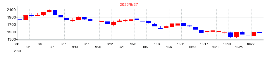2023年のスマサポの配当落ち日前後の株価チャート
