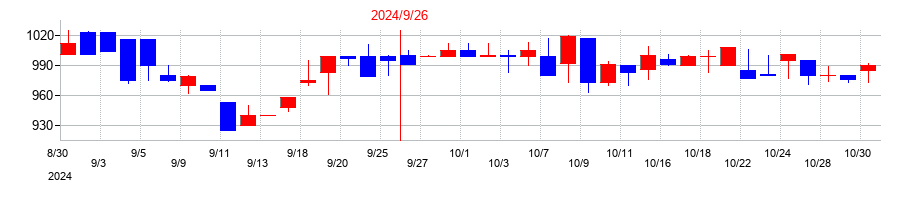 2024年のスマサポの配当落ち日前後の株価チャート