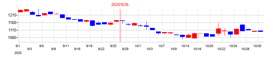 2025年のスマサポの配当落ち日前後の株価チャート