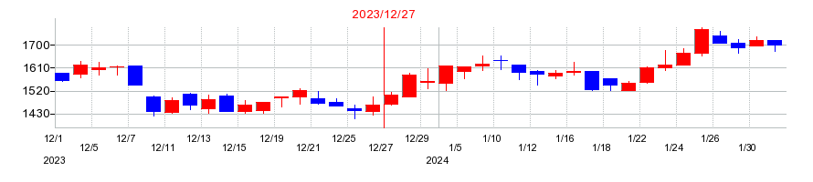 2023年のアイビスの配当落ち日前後の株価チャート