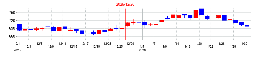 2025年のアイビスの配当落ち日前後の株価チャート