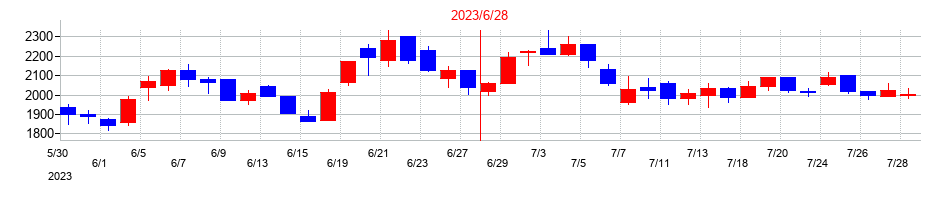 2023年のアクシスコンサルティングの配当落ち日前後の株価チャート