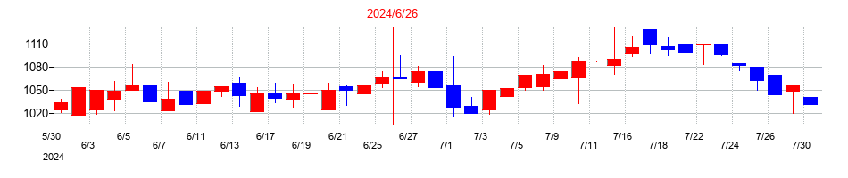 2024年のアクシスコンサルティングの配当落ち日前後の株価チャート