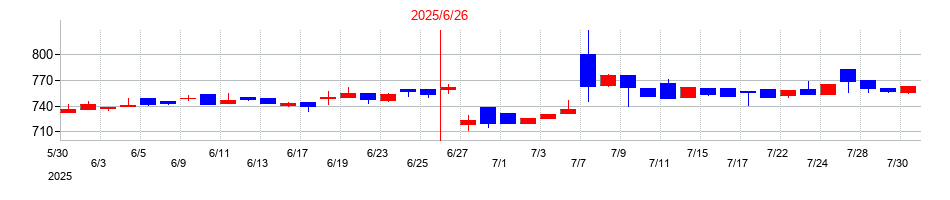 2025年のアクシスコンサルティングの配当落ち日前後の株価チャート