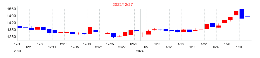 2023年のビズメイツの配当落ち日前後の株価チャート