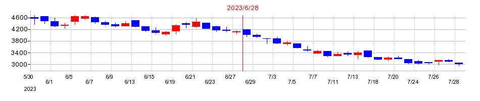 2023年のココルポートの配当落ち日前後の株価チャート