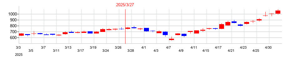 2025年のｉｓｐａｃｅ（アイスペース）の配当落ち日前後の株価チャート