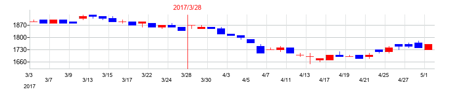 2017年の東洋埠頭の配当落ち日前後の株価チャート